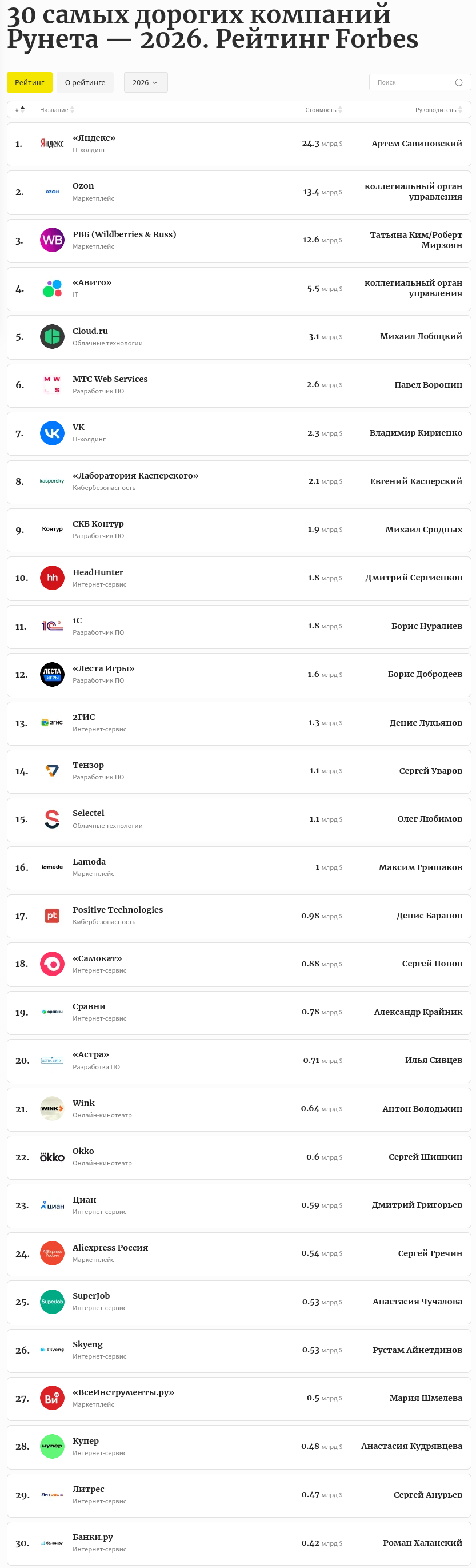 «Яндекс» снова возглавил рейтинг 30 самых дорогих интернет-компаний Рунета по версии Forbes - 2